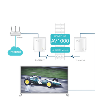 TP-LINK Mrežna strujna utičnica, AV1000, 1000 Mbps, set - TL-PA7017 KIT